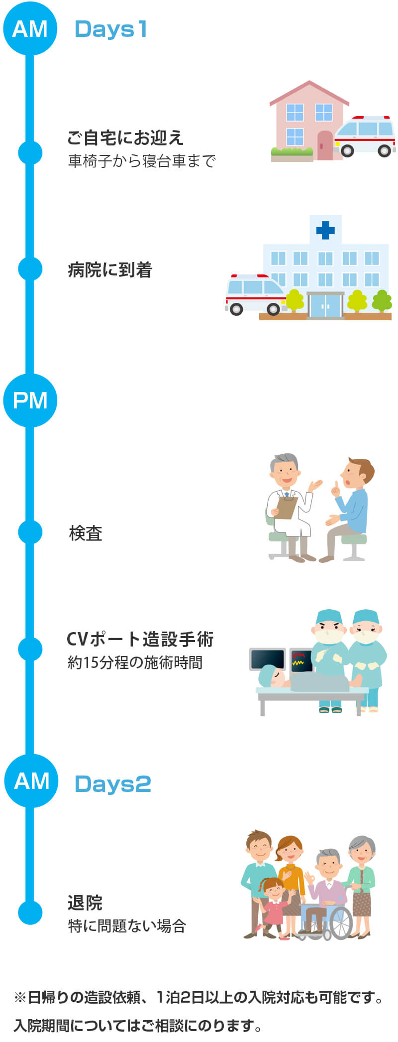 CVポート導入の1泊2日の例※日帰りの造設依頼、1泊2日以上の入院対応も可能です。入院期間については相談にのります。